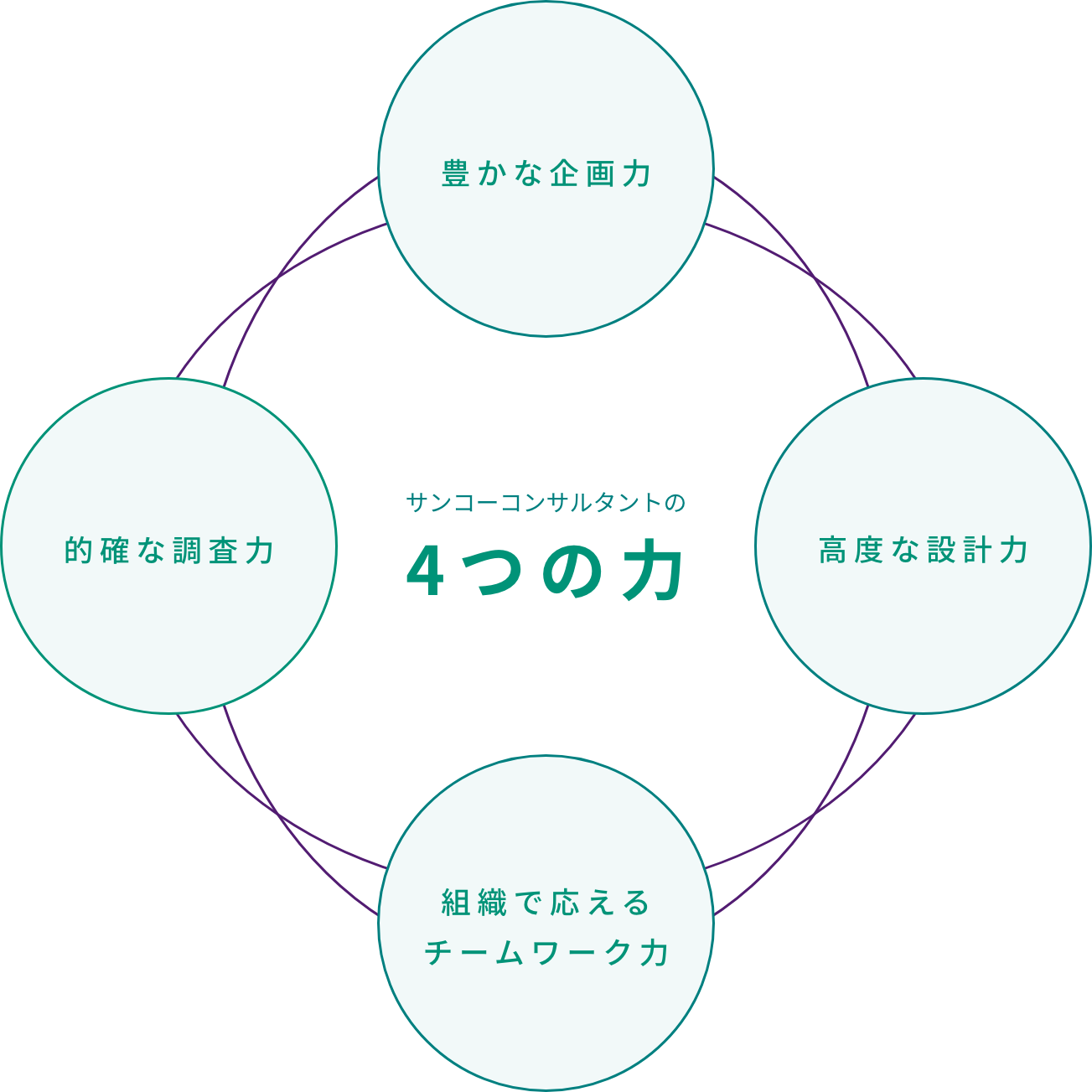 サンコーコンサルタントの4つの力 「豊かな企画力」「的確な調査力」「高度な設計力」「組織で応えるチームワーク力」